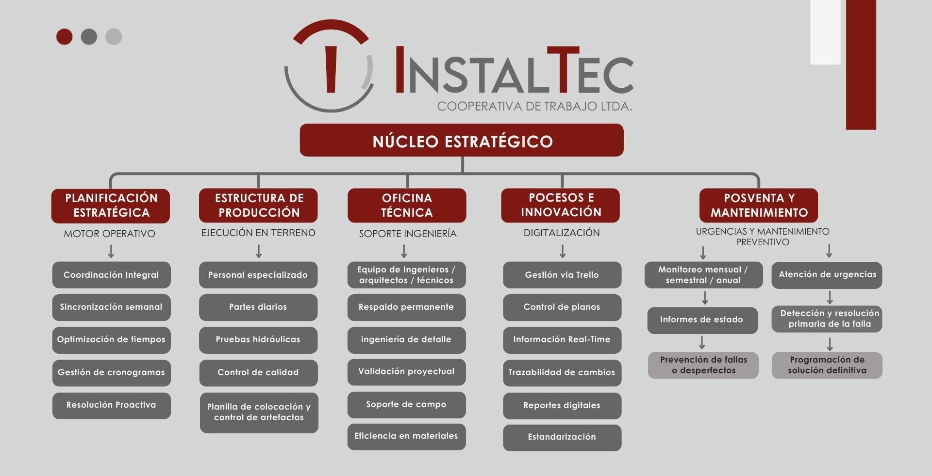 instaltec estructura interna como proveedor de servicios en obras
